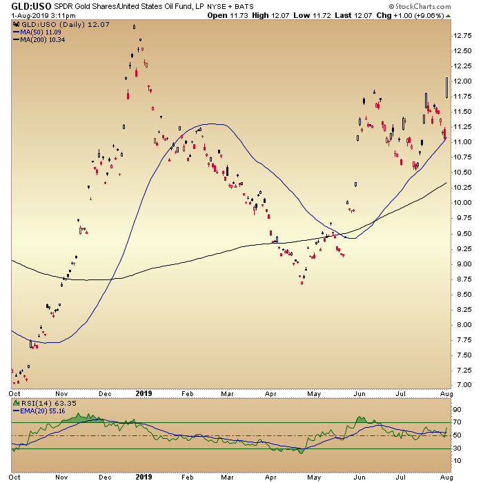 GLD Vs. USO