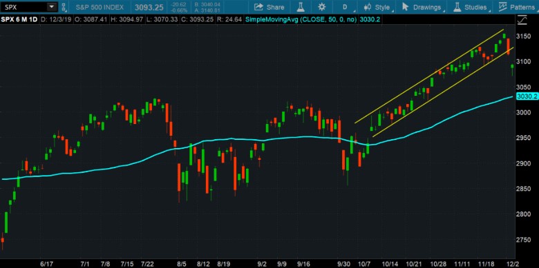 S&P 500 And Its 50-DMA (blue)