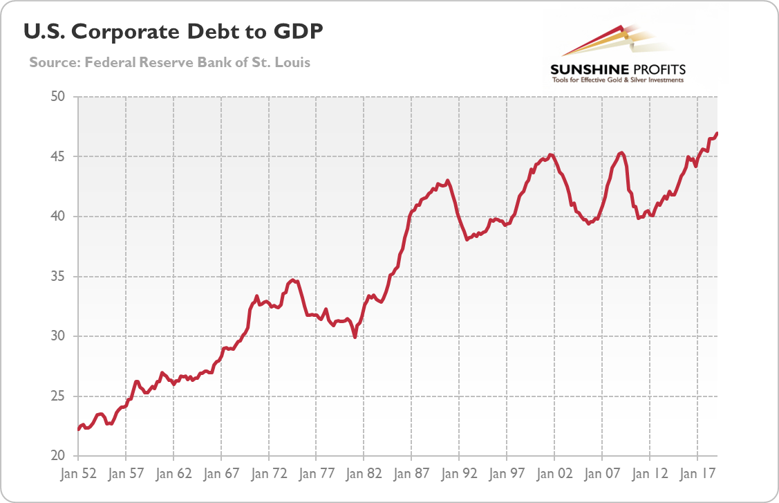 US Corporate Debt To GDP