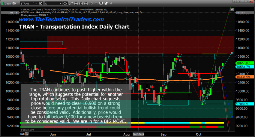 TRAN – Transportation Index