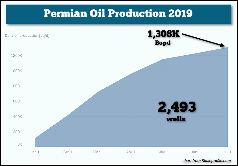 More Than Half Permian’s 2018 Oil Production Has Vaporized | Investing.com