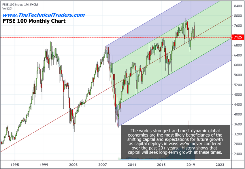 FTSE 100 Monthly Chart