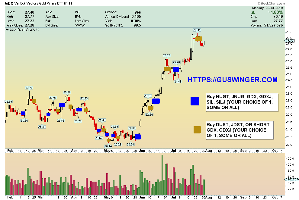 GDX Daily Chart