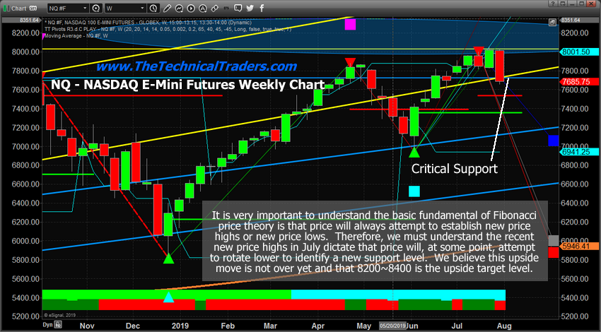 Weekly Emini Nasdaq