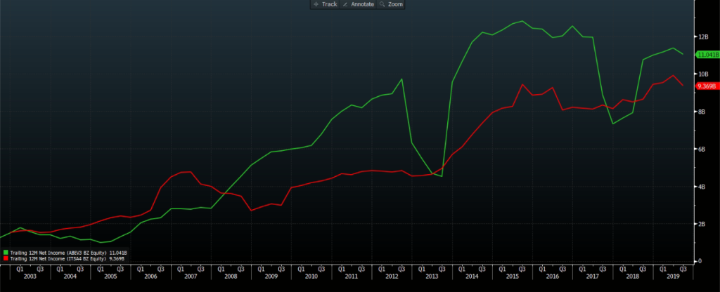 Lucro: Ambev (verde) e Itaúsa (vermelho). Fonte: Bloomberg.