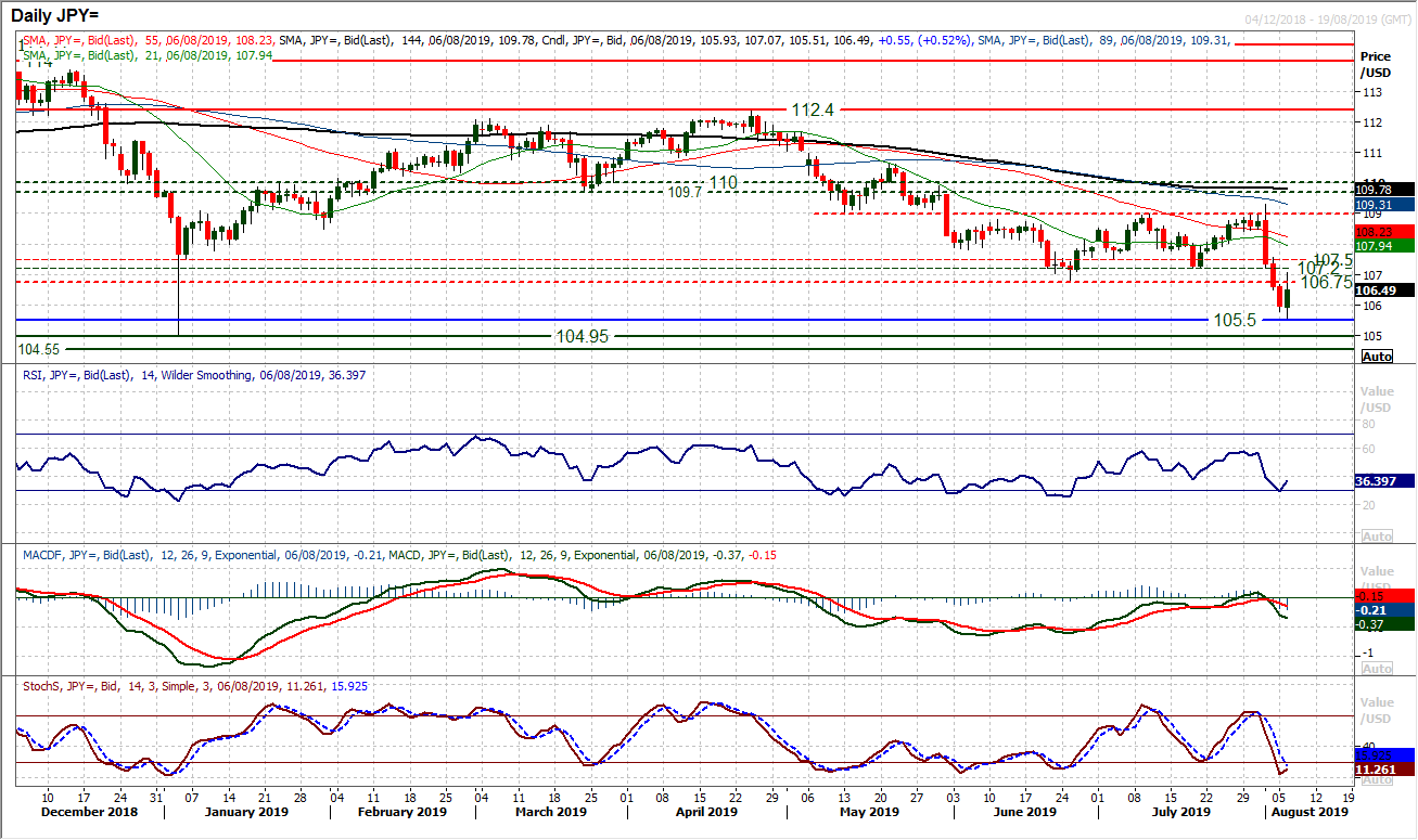 JPY Daily Chart