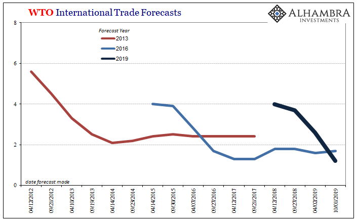 WTO International Trade Forecasts