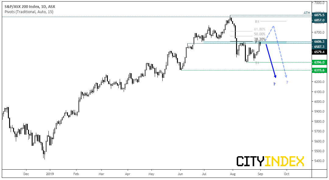 S&P/ASX 200 Index Chart