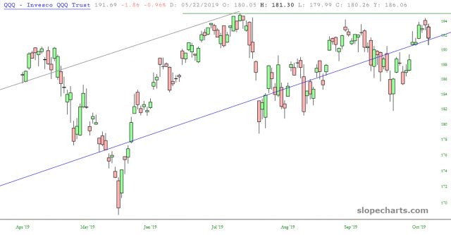 QQQ Chart