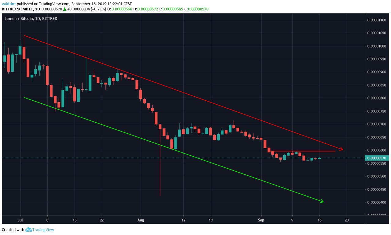 Daily XLM Price