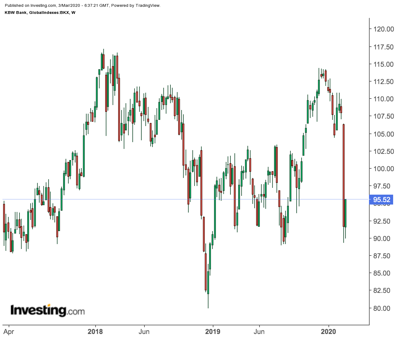 KBW Bank Index