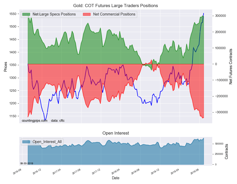 Gold COT Futures Large Traders Positions