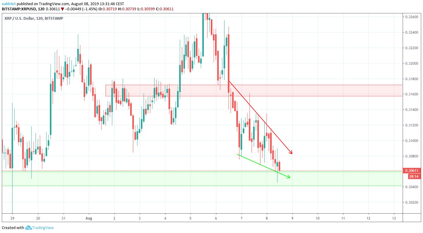 XRP/USD