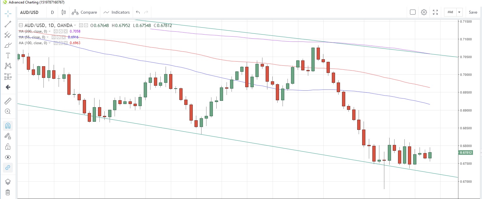 AUD/USD Daily Chart