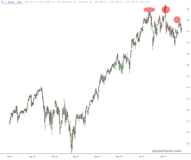 Visa Inc Stock Chart