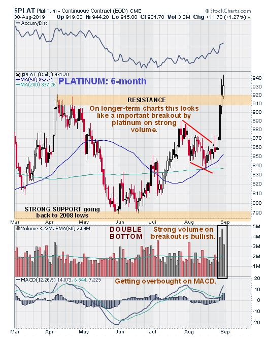 PLAT Daily Chart