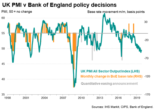 UK PMI vs BOE Policy Decisions