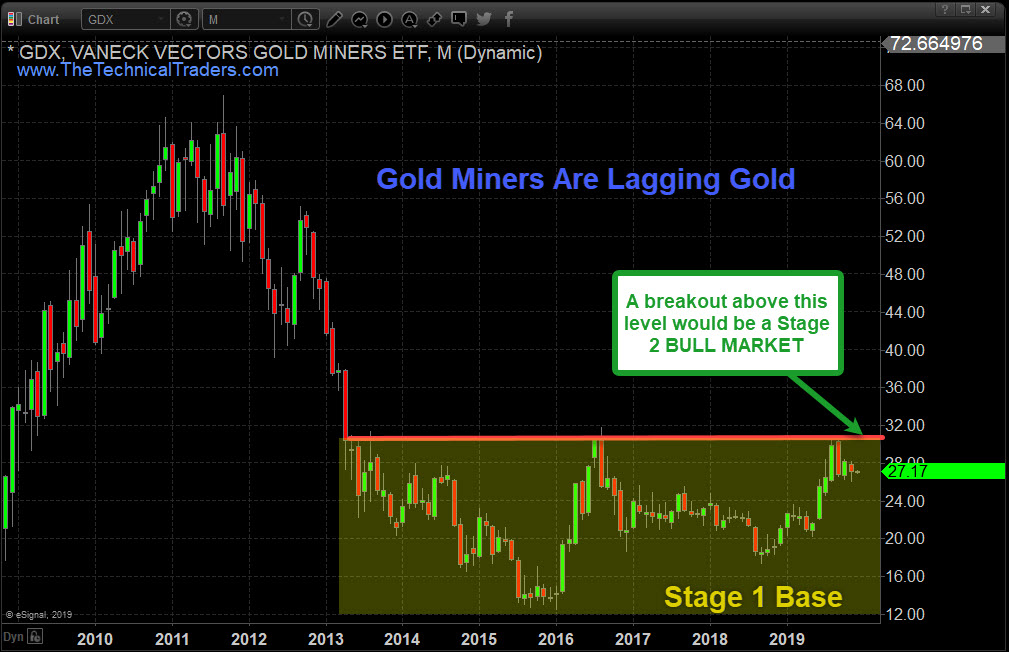 GDX ETF Monthly Chart