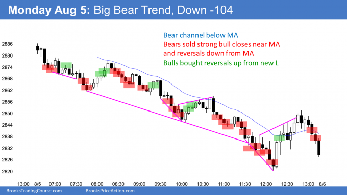 Emini bear channel and down 100 points