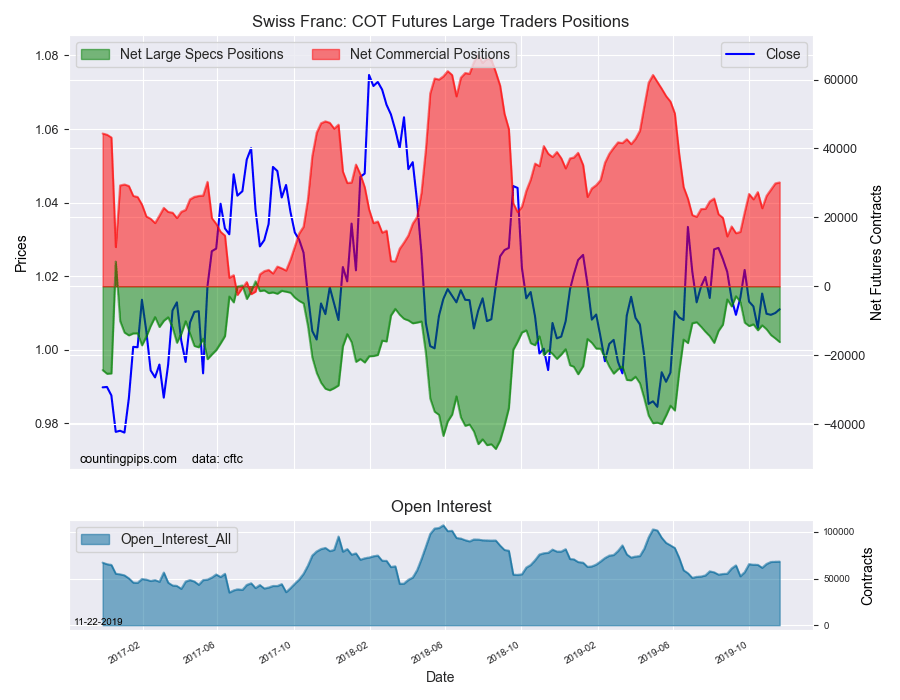 Swiss Franc COT Futures Large Traders Positions