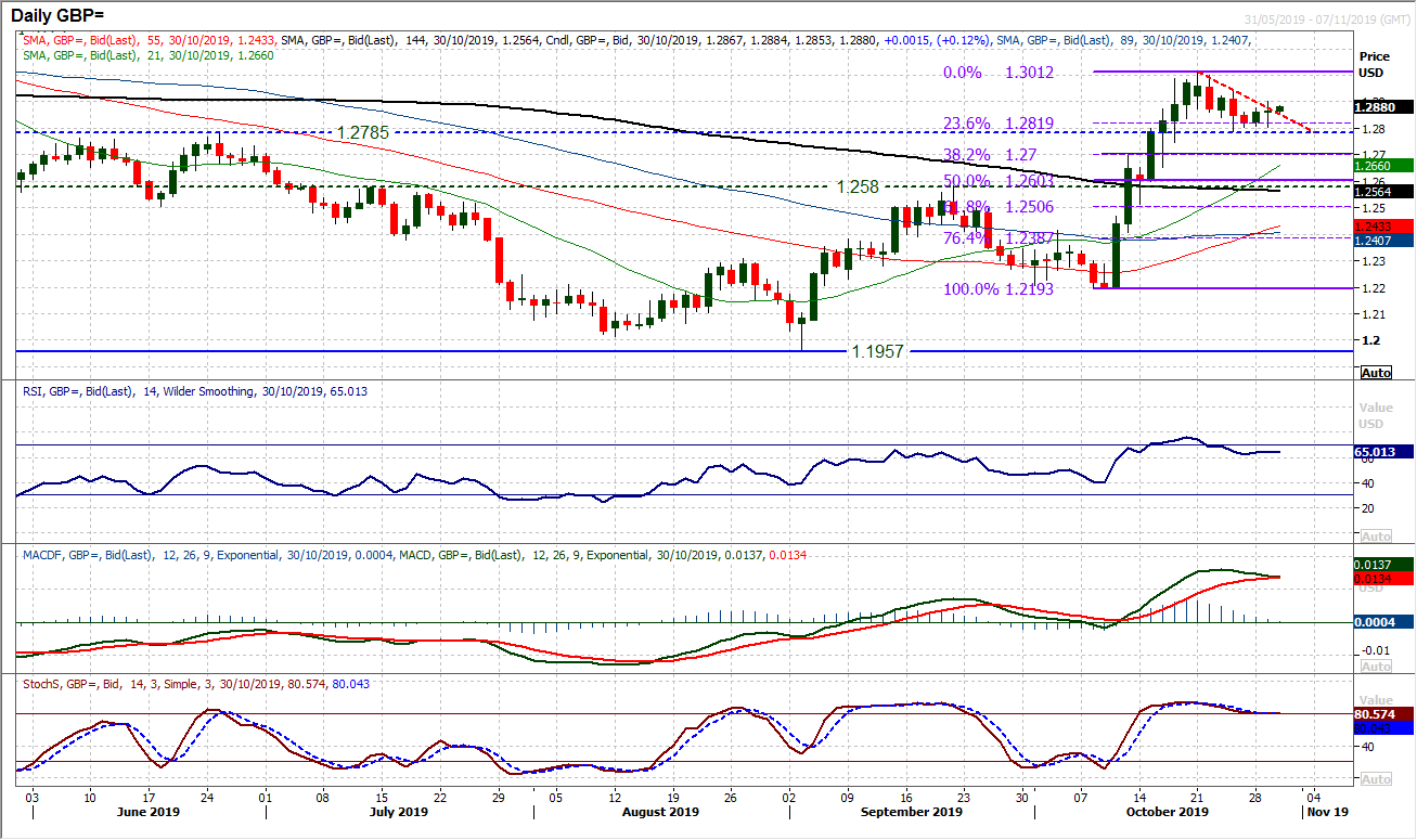 GBP Daily Chart