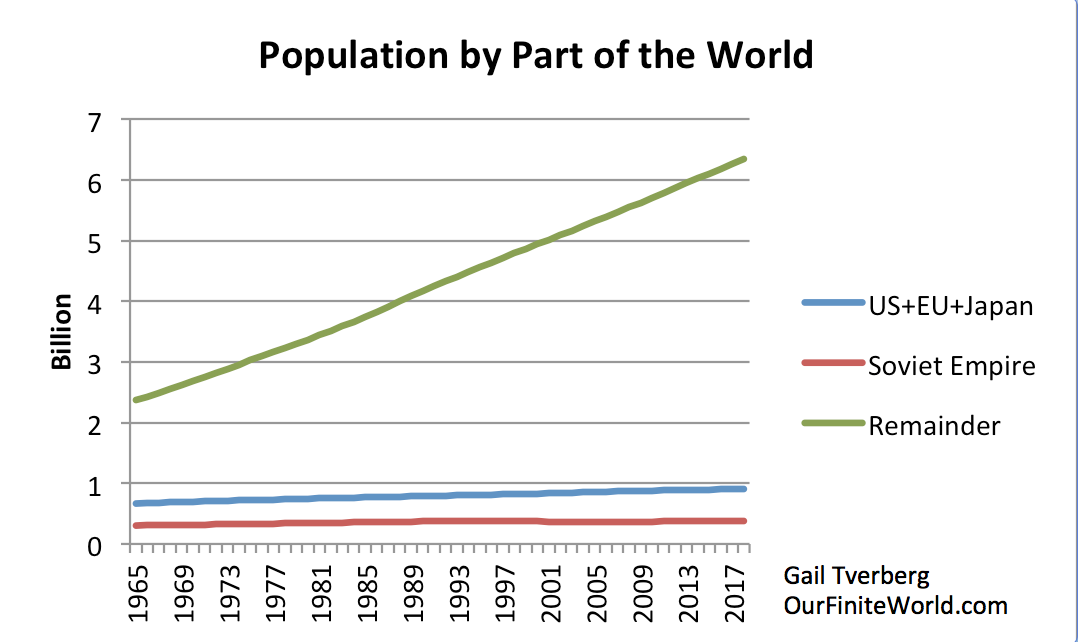 Population By Part Of World