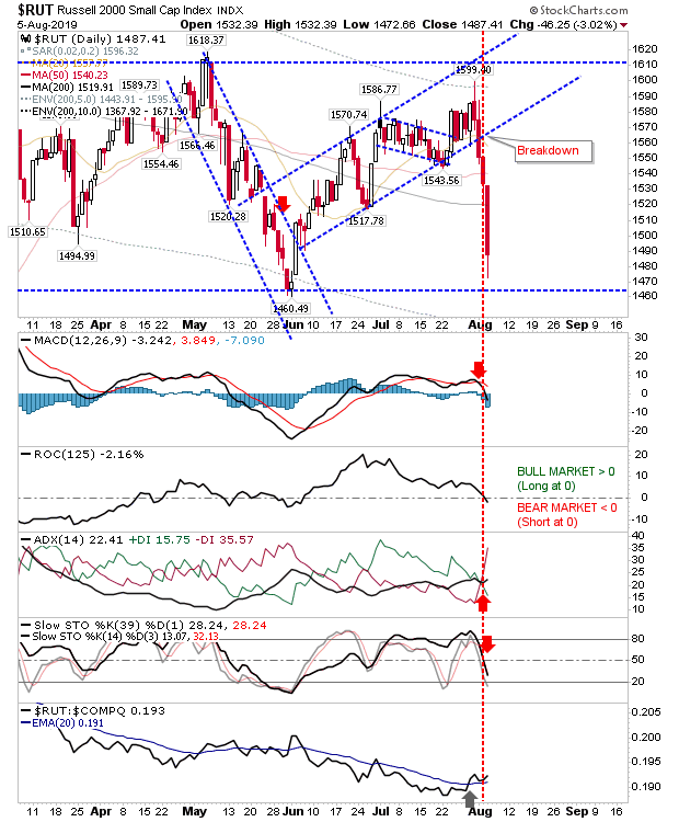 RUT Daily Chart