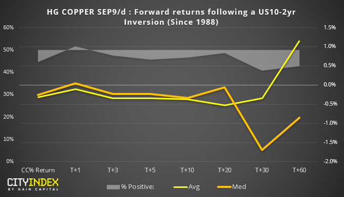 HG Copper SEP9/d : Forward Returns Following A US10-2yrs Inversion (Since 1980)