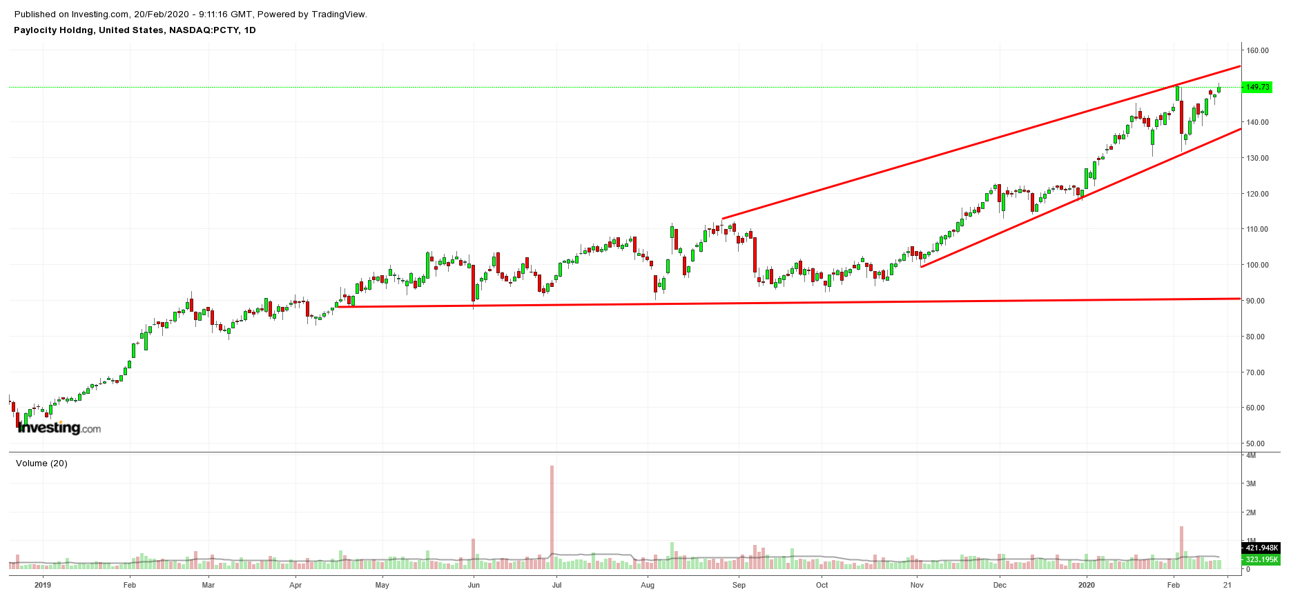 Paylocity Daily Chart Paylocity Daily Chart