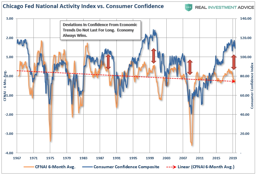 Chicago Fed National Activity Index Vs Consumer Confidence