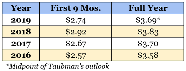Taubman Outlook Table