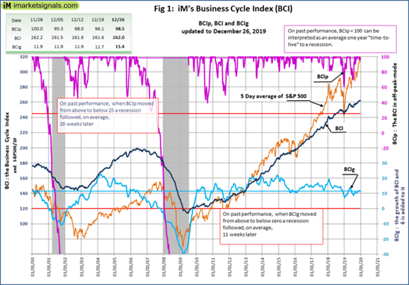 IM's Business Cycle Index