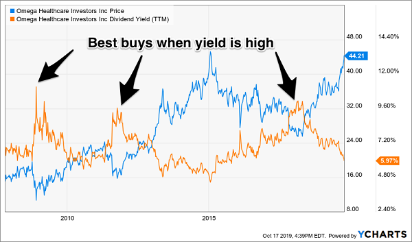OHI Price Yield Chart
