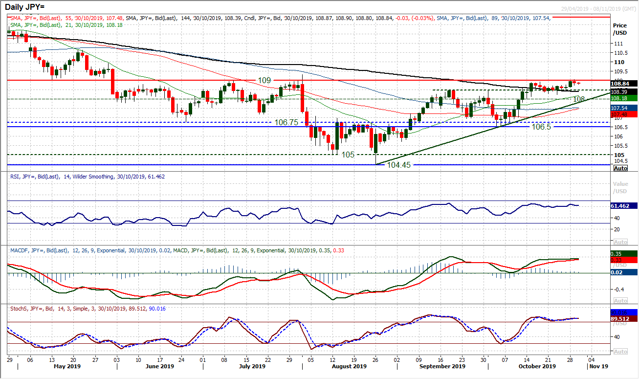 JPY Daily Chart