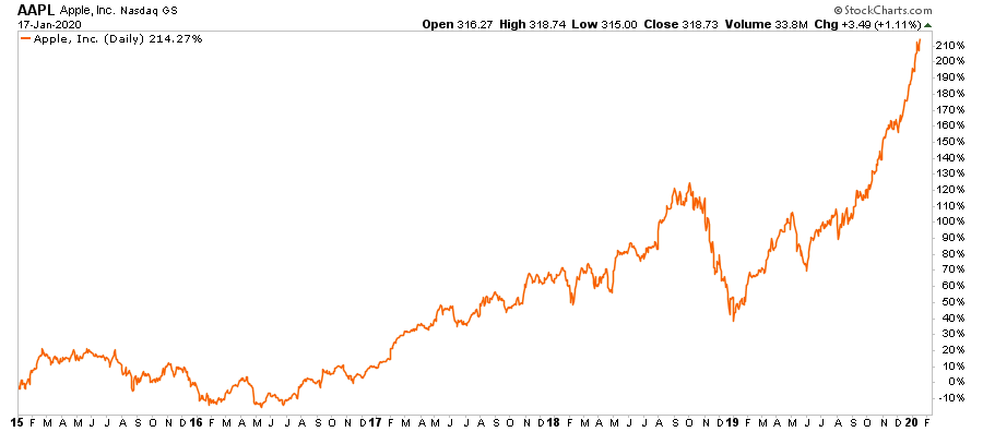 APPL Daily Chart