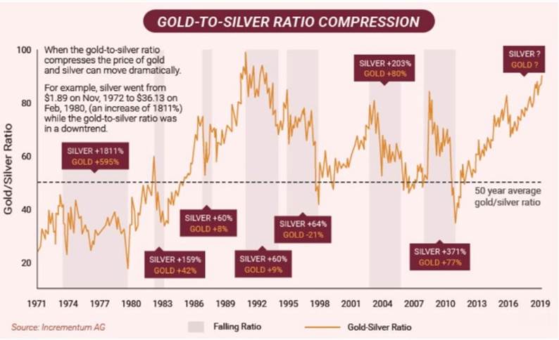 Gold to Silver Ratio Compression