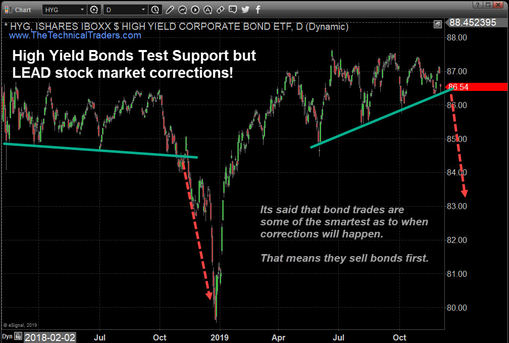 High Yield Corporate Bonds Daily Chart