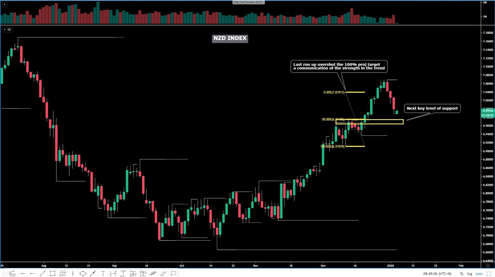 NZD Index