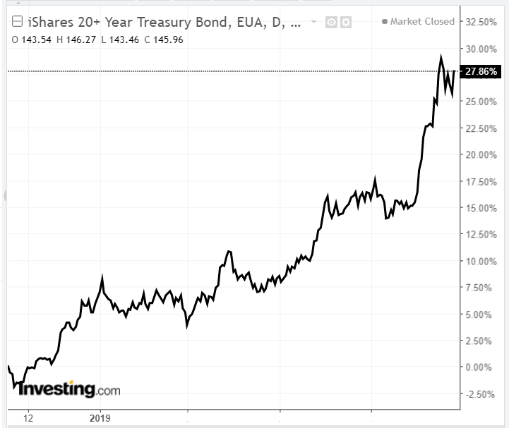 ETF de Treasuries
