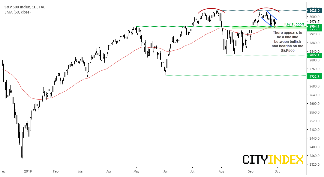 S&P 500 Index Daily Chart