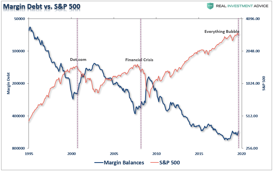 Margin Debt Vs S&P 500
