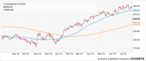 Lending Tree Shares