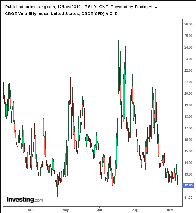 VIX 일간 차트