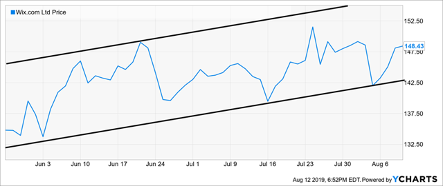 Wix.com Ltd Price Chart