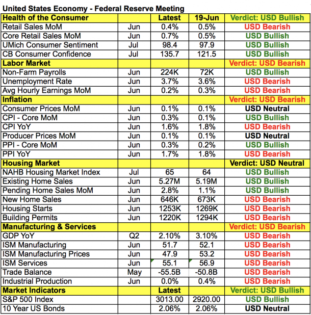 USD Data Points