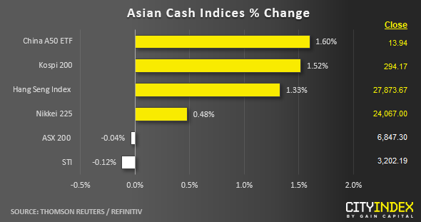 Asian Cash Indices % Change