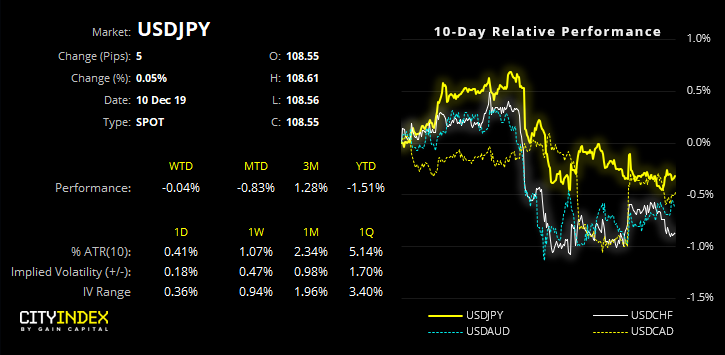 USD/JPY Performance