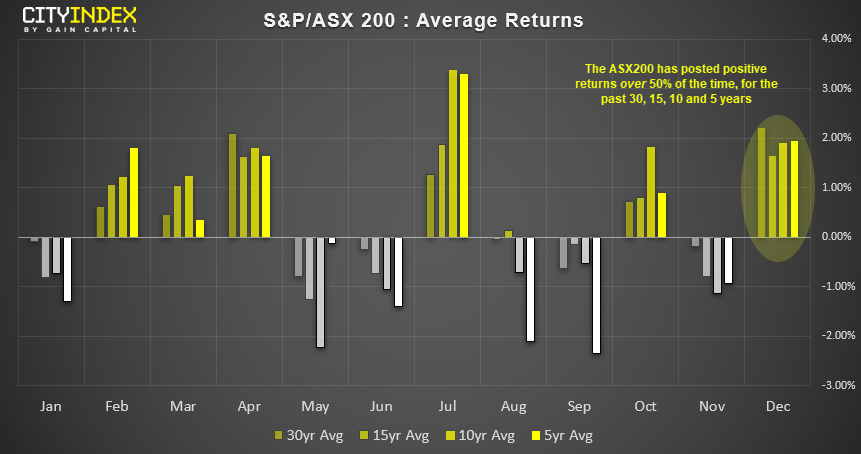 ASX 200 Average Returns