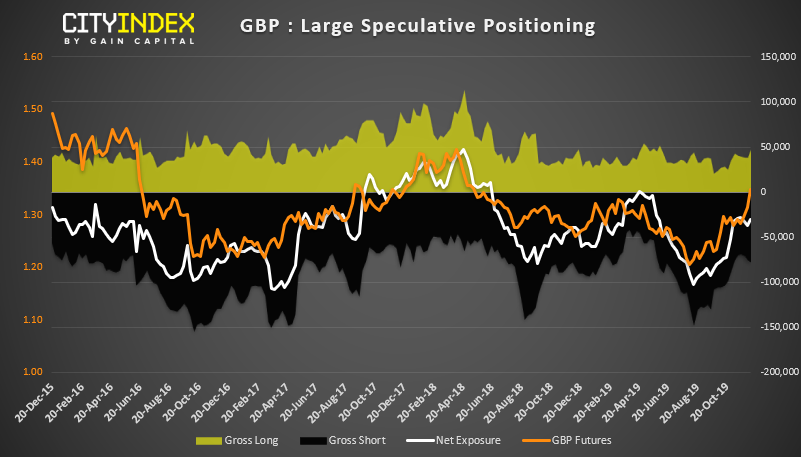 GBP Chart