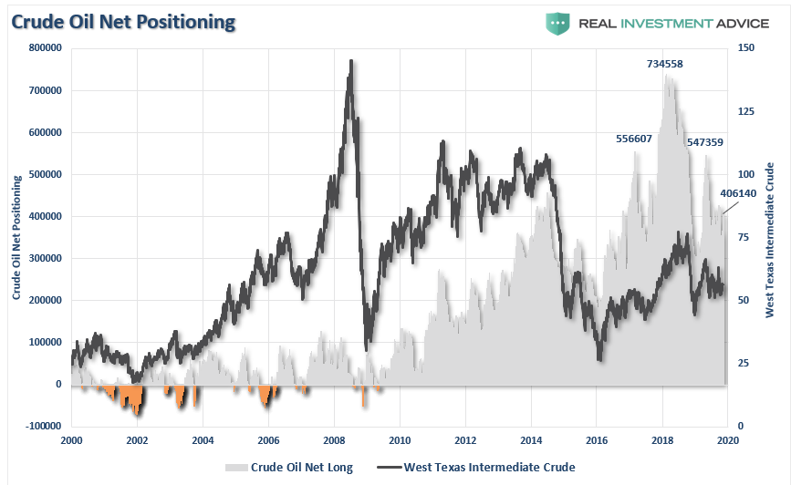 Crude Oil Net Positioning